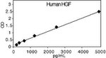 Human HGF ELISA Kit