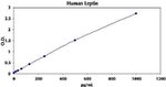 Human Leptin ELISA Kit