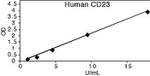 Human CD23 ELISA Kit