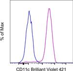 CD11c Antibody in Flow Cytometry (Flow)