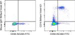 CD16 Antibody in Flow Cytometry (Flow)