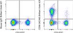 CD56 (NCAM) Antibody in Flow Cytometry (Flow)