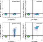 CD62P (P-Selectin) Antibody in Flow Cytometry (Flow)