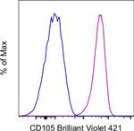 CD105 (Endoglin) Antibody in Flow Cytometry (Flow)