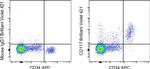 CD117 (c-Kit) Antibody in Flow Cytometry (Flow)
