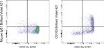 CD163 Antibody in Flow Cytometry (Flow)