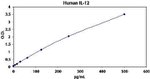 Human IL-12 p40/p70 ELISA Kit