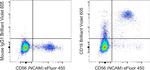 CD16 Antibody in Flow Cytometry (Flow)