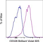 CD326 (EpCAM) Antibody in Flow Cytometry (Flow)