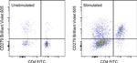 CD279 (PD-1) Antibody in Flow Cytometry (Flow)