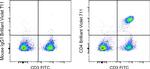 CD4 Antibody in Flow Cytometry (Flow)