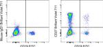 CD27 Antibody in Flow Cytometry (Flow)