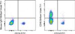 CD95 (APO-1/Fas) Antibody in Flow Cytometry (Flow)