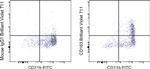 CD163 Antibody in Flow Cytometry (Flow)
