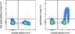 Mouse IgM Antibody in Flow Cytometry (Flow)