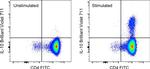 IL-10 Antibody in Flow Cytometry (Flow)