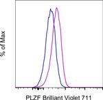 PLZF Antibody in Flow Cytometry (Flow)