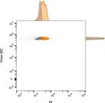 EpCAM/CD326 (Epithelial Marker) Antibody in Flow Cytometry (Flow)