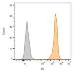 EpCAM/CD326 (Epithelial Marker) Antibody in Flow Cytometry (Flow)