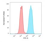 Ep-CAM/CD326 (Extracellular Domain) (Epithelial Marker) Antibody in Flow Cytometry (Flow)