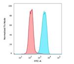 EpCAM/CD326 (Epithelial Marker) Antibody in Flow Cytometry (Flow)
