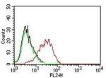 Ep-CAM/CD326 (Extracellular Domain) (Epithelial Marker) Antibody in Flow Cytometry (Flow)