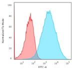 EpCAM/CD326 (Epithelial Marker) Antibody in Flow Cytometry (Flow)