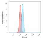 SMAD3 Antibody in Flow Cytometry (Flow)