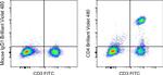 CD4 Antibody in Flow Cytometry (Flow)
