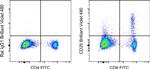 CD25 Monoclonal Antibody (PC61.5), Brilliant Violet™ 480, eBioscience™