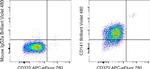 CD141 Antibody in Flow Cytometry (Flow)