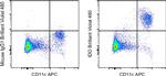 IDO Antibody in Flow Cytometry (Flow)