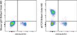 TCR alpha/beta Antibody in Flow Cytometry (Flow)
