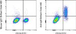 Human IgM Antibody in Flow Cytometry (Flow)
