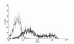 SSEA3 Antibody in Flow Cytometry (Flow)