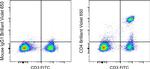 CD4 Antibody in Flow Cytometry (Flow)