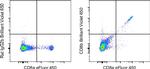 CD8b Antibody in Flow Cytometry (Flow)