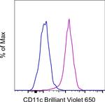 CD11c Antibody in Flow Cytometry (Flow)