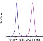 CD107a (LAMP-1) Antibody in Flow Cytometry (Flow)