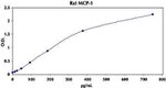 Rat MCP-1 ELISA Kit
