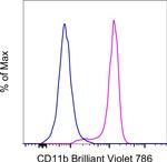 CD11b Antibody in Flow Cytometry (Flow)