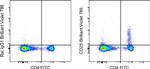 CD25 Antibody in Flow Cytometry (Flow)