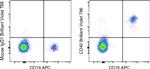 CD40 Antibody in Flow Cytometry (Flow)