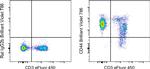 CD44 Antibody in Flow Cytometry (Flow)