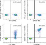 CD62P (P-Selectin) Antibody in Flow Cytometry (Flow)