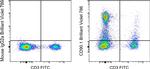 CD90.1 (Thy-1.1) Antibody in Flow Cytometry (Flow)