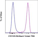 CD105 (Endoglin) Antibody in Flow Cytometry (Flow)
