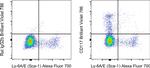 CD117 (c-Kit) Antibody in Flow Cytometry (Flow)