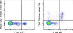 CD117 (c-Kit) Antibody in Flow Cytometry (Flow)