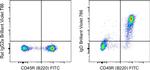 Mouse IgD Monoclonal Antibody (11-26c (11-26)), Brilliant Violet™ 786, eBioscience™